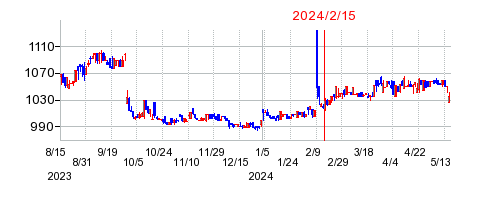 2024年2月15日 15:06前後のの株価チャート